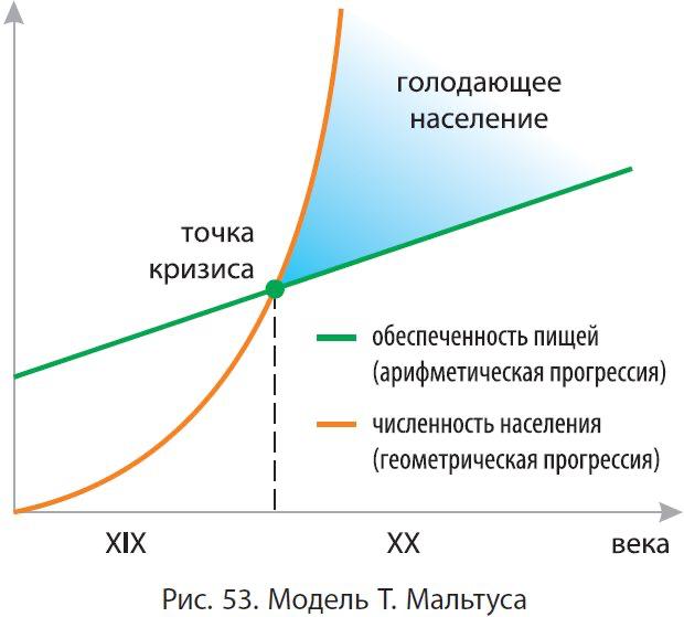 Биологический рост популяции