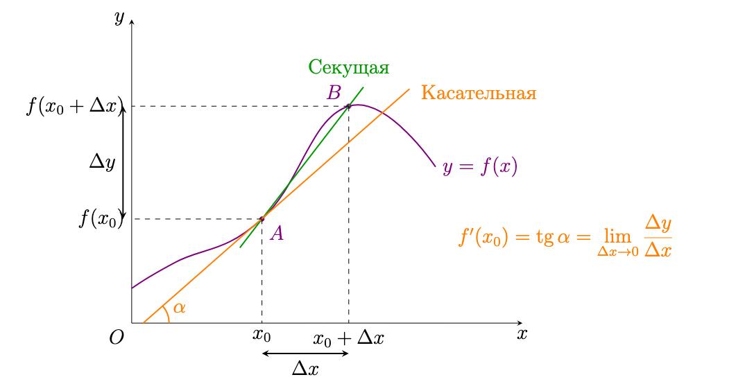 Иллюстрация к теме производной и касательной